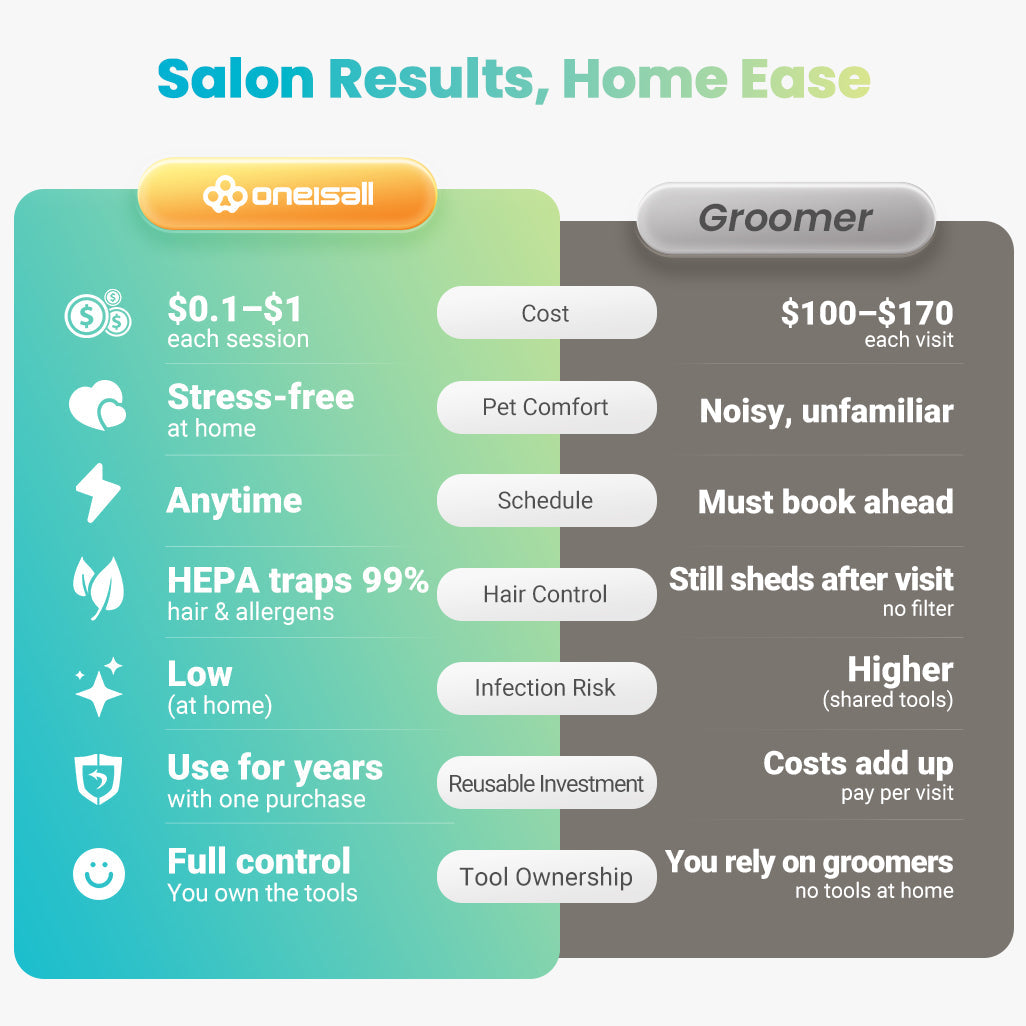 Oneisall LM2 7-in-1 Pet Grooming Vacuum Kit